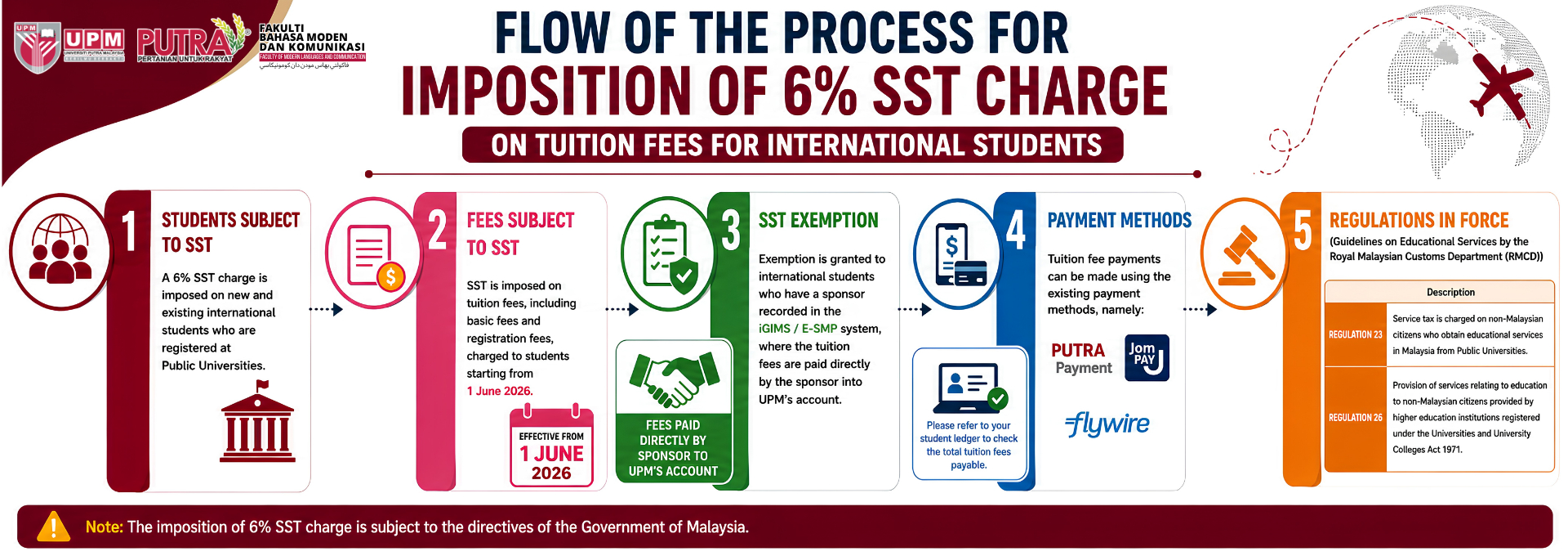 6 % SST Charge Student Fees
